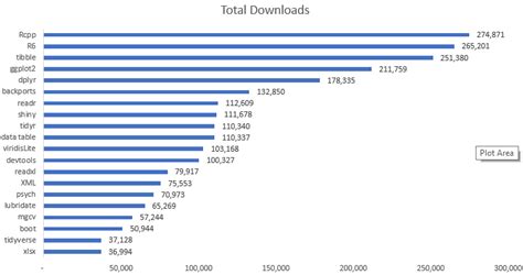 Most Popular R